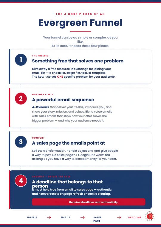 what is an evergreen sales funnel